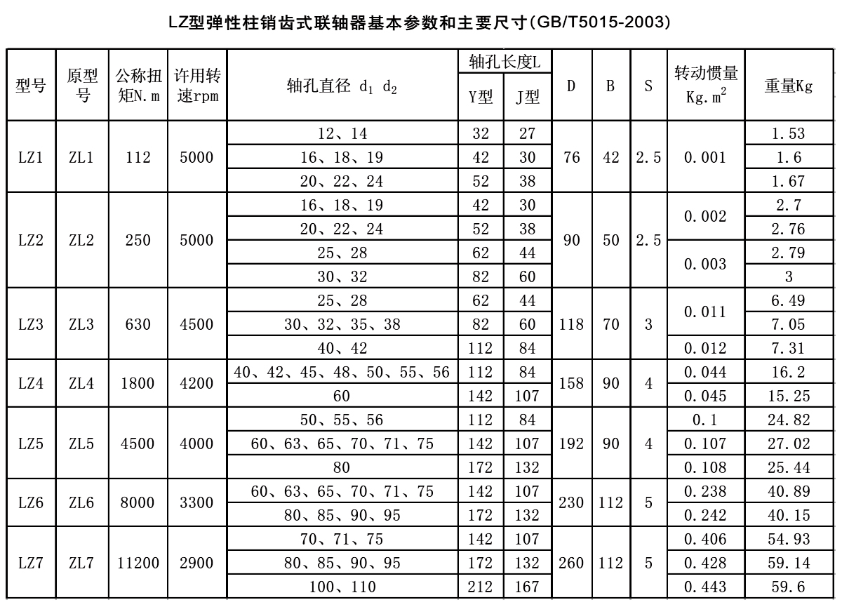 LZ型彈性柱銷齒式聯(lián)軸器參數(shù)