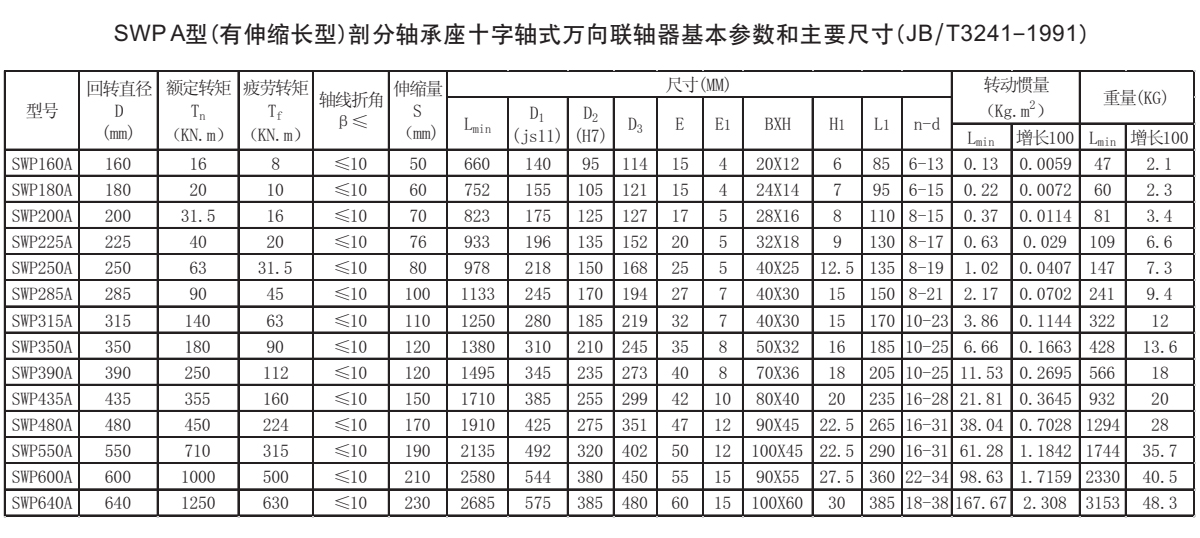 SWP A型十字軸式萬(wàn)向聯(lián)軸器參數(shù)