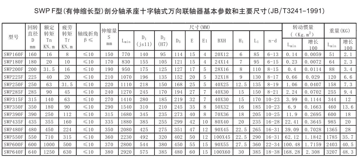 SWP F型十字軸式萬(wàn)向聯(lián)軸器參數(shù)