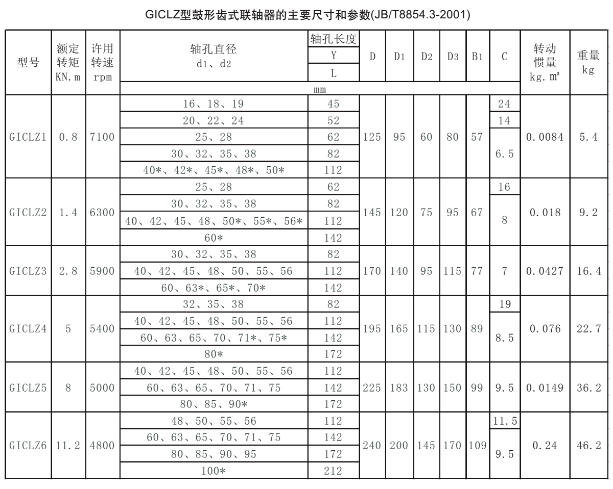 GICLZ型鼓形齒式聯(lián)軸器參數(shù)