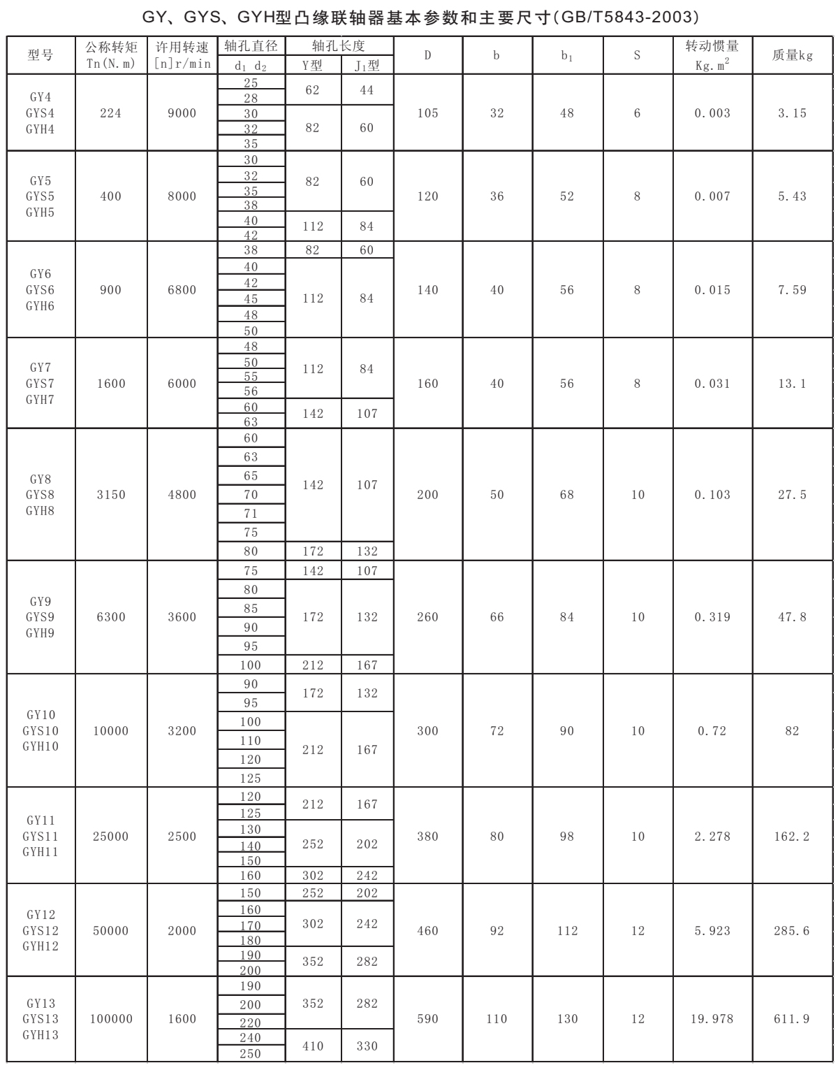 GY GYS GYH型凸緣聯(lián)軸器參數(shù)