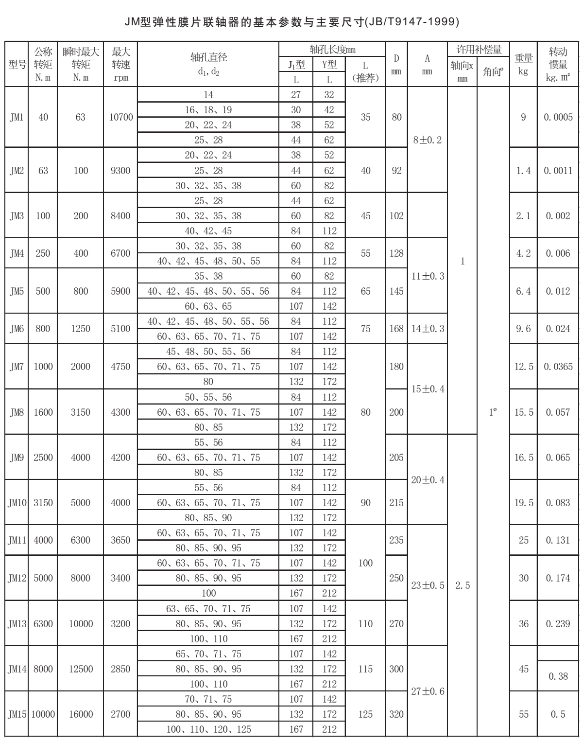 JM膜片聯(lián)軸器參數(shù)