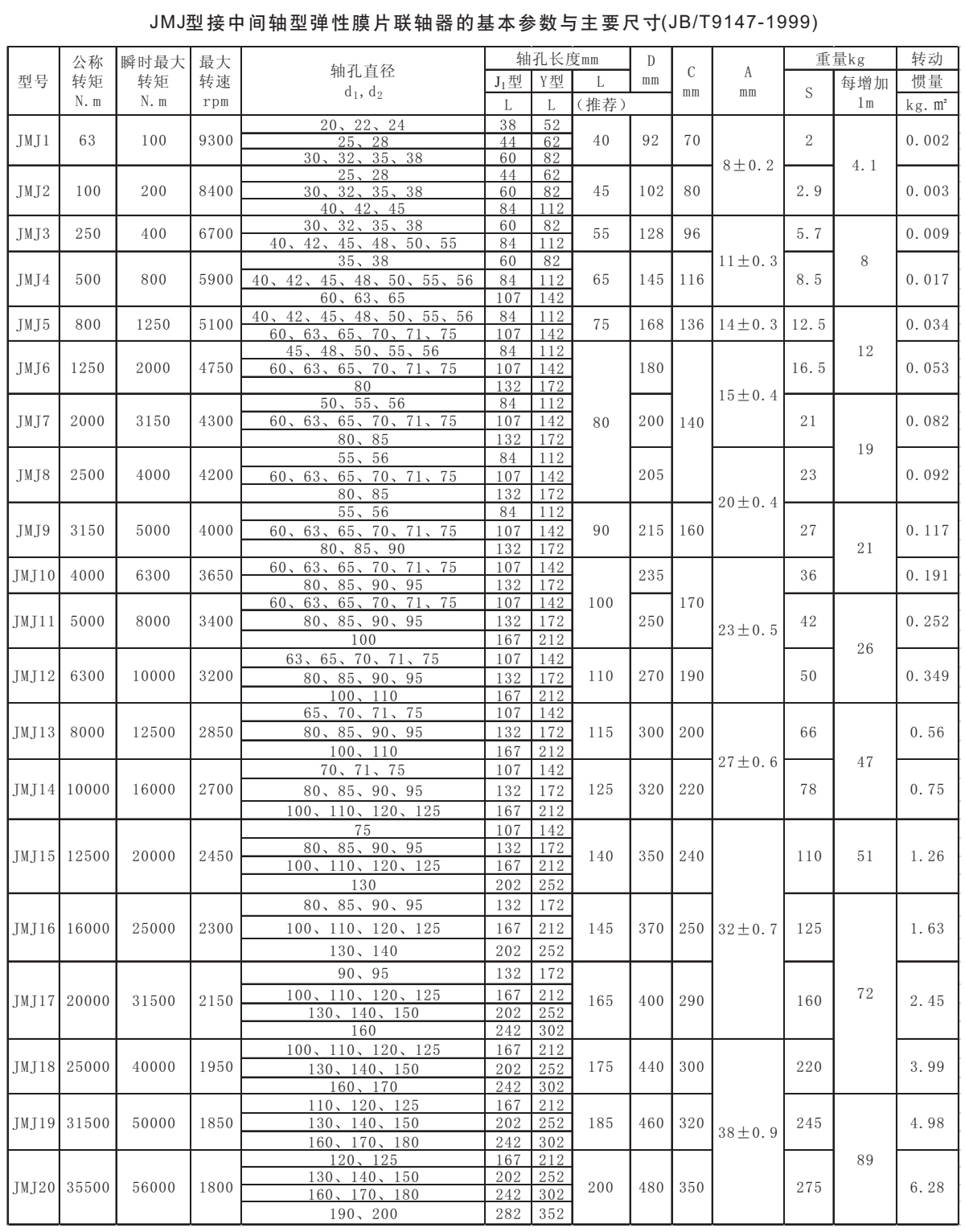 JMJ膜片聯(lián)軸器參數(shù)