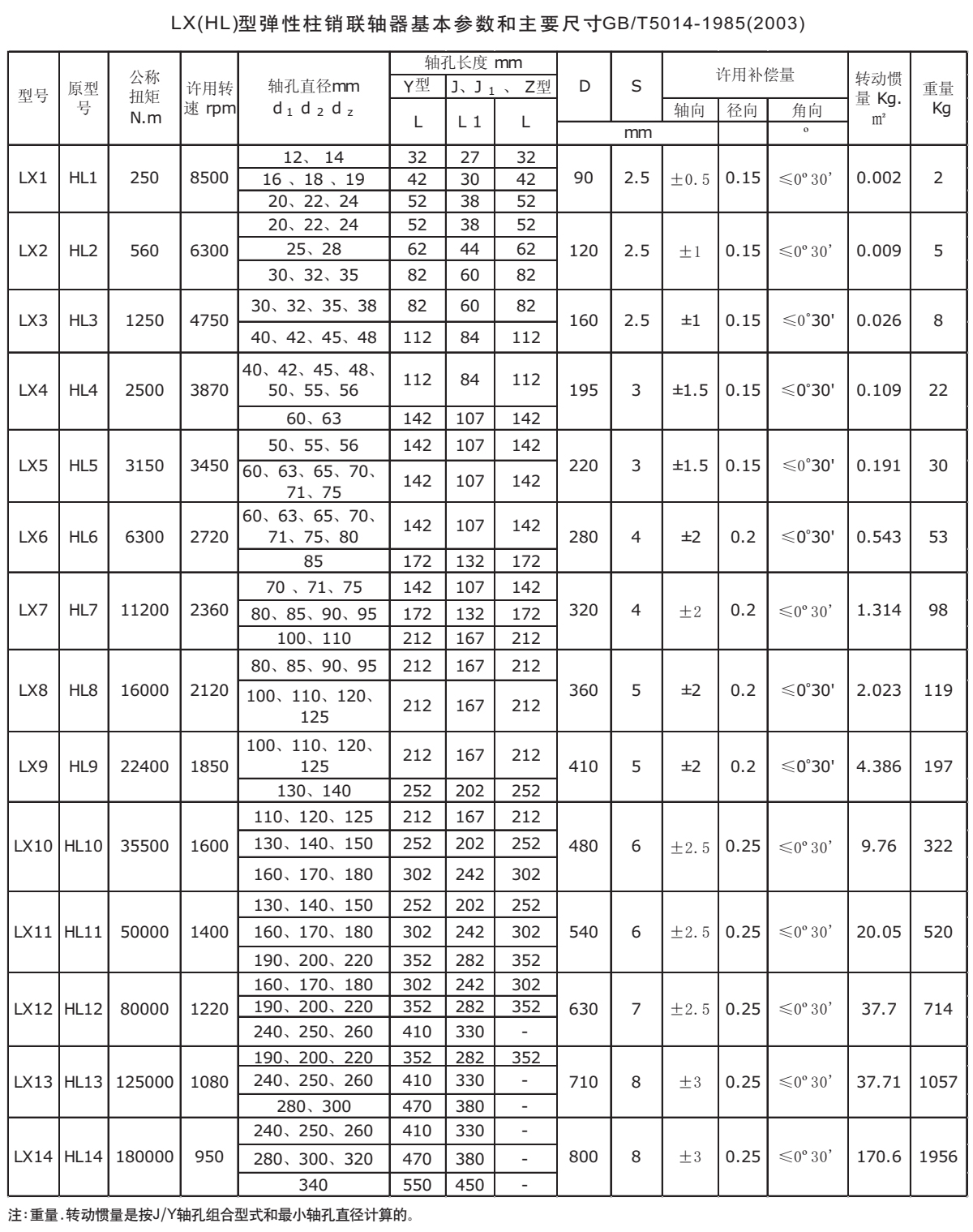 LX(HL)型彈性聯(lián)軸器參數