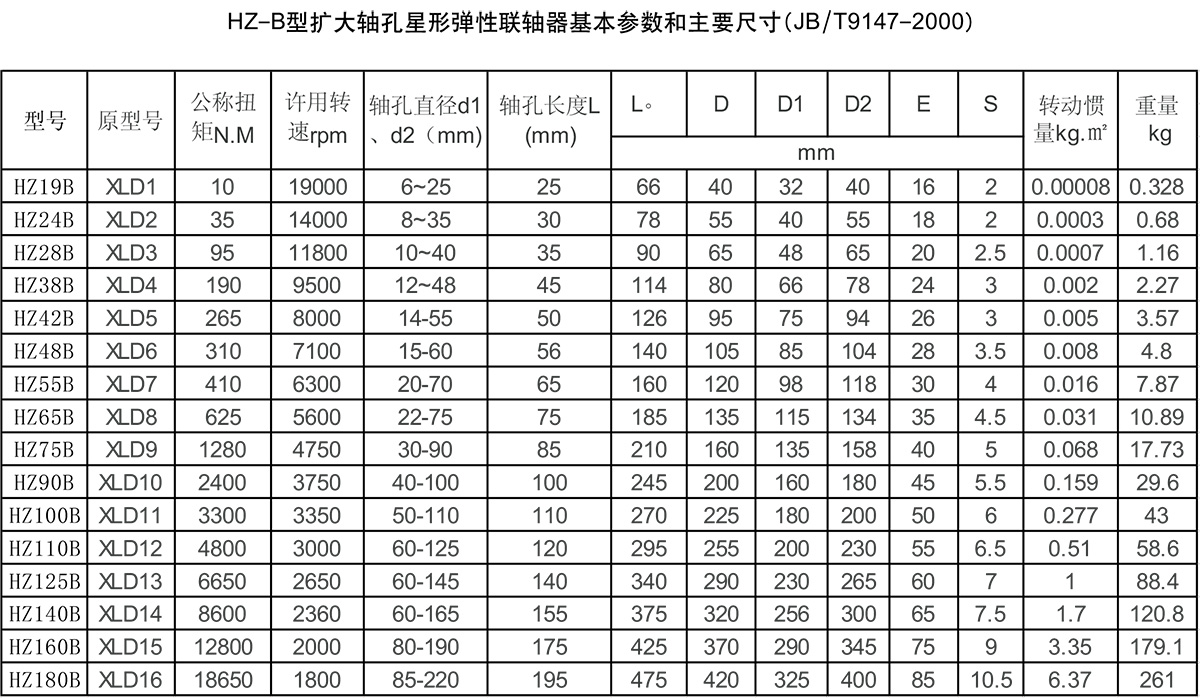 擴(kuò)大軸孔星形彈性聯(lián)軸器產(chǎn)品參數(shù)