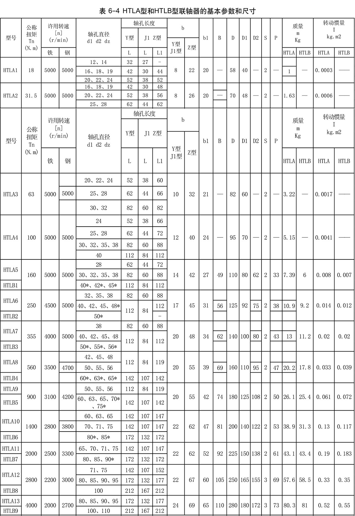 HTLA、HTLB(基本型)聯(lián)軸器參數(shù)