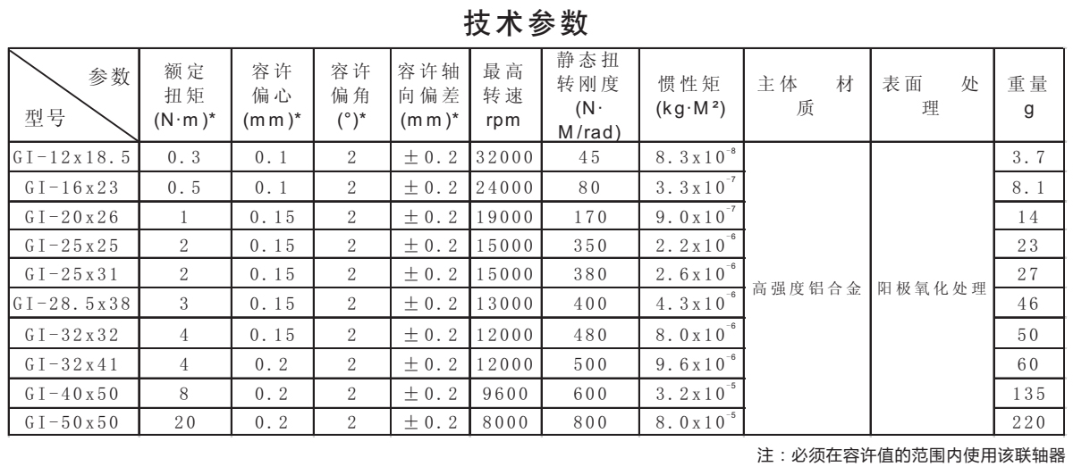 GI-鋁合金平行線聯(lián)軸器系列技術(shù)參數(shù)