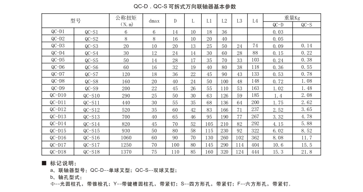 QC-D/QC-S可拆式萬向聯(lián)軸器參數(shù)