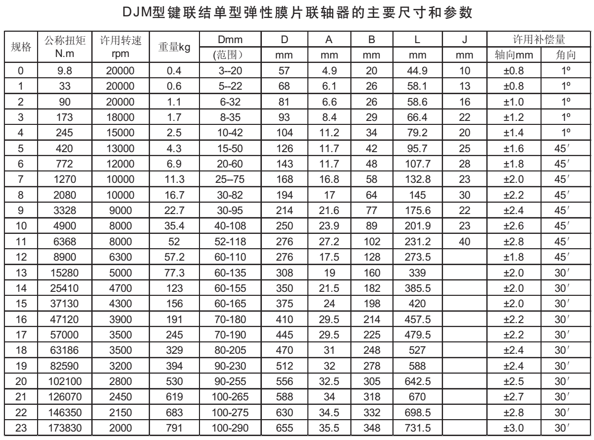 DJM型鍵聯(lián)結(jié)單型膜片聯(lián)軸器參數(shù)