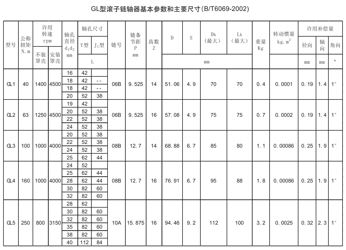 GL滾子鏈聯(lián)軸器參數(shù)