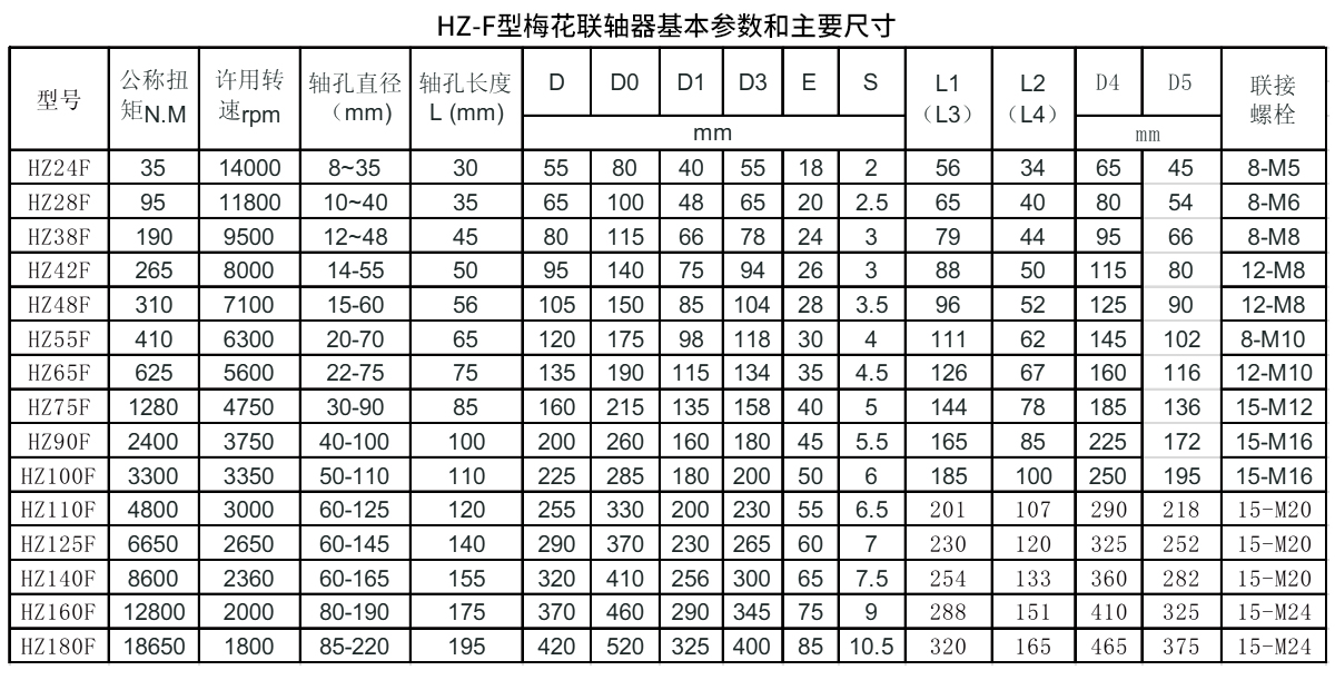 HZ-F型梅花聯(lián)軸器參數(shù)